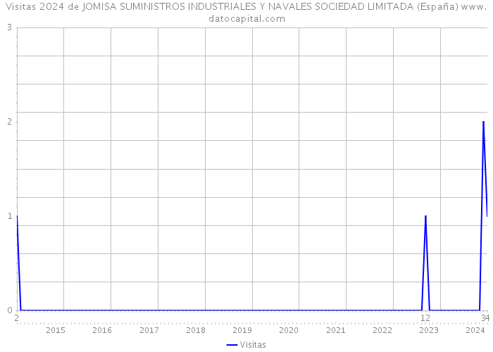 Visitas 2024 de JOMISA SUMINISTROS INDUSTRIALES Y NAVALES SOCIEDAD LIMITADA (España) 