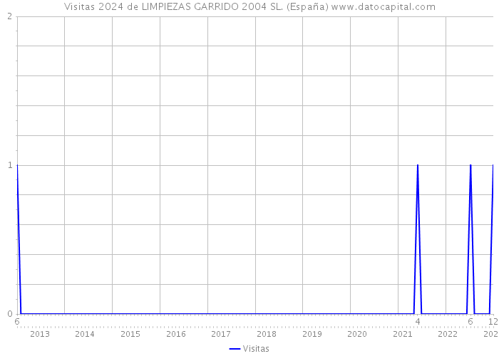 Visitas 2024 de LIMPIEZAS GARRIDO 2004 SL. (España) 