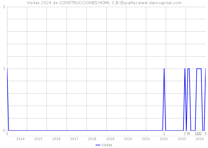 Visitas 2024 de CONSTRUCCIONES HOMI, C.B (España) 