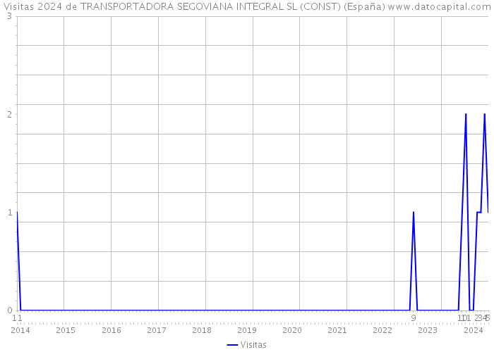 Visitas 2024 de TRANSPORTADORA SEGOVIANA INTEGRAL SL (CONST) (España) 