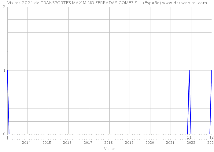 Visitas 2024 de TRANSPORTES MAXIMINO FERRADAS GOMEZ S.L. (España) 