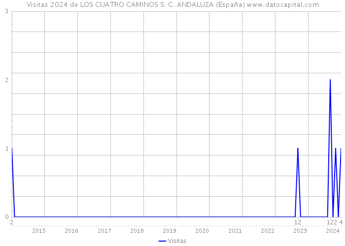 Visitas 2024 de LOS CUATRO CAMINOS S. C. ANDALUZA (España) 