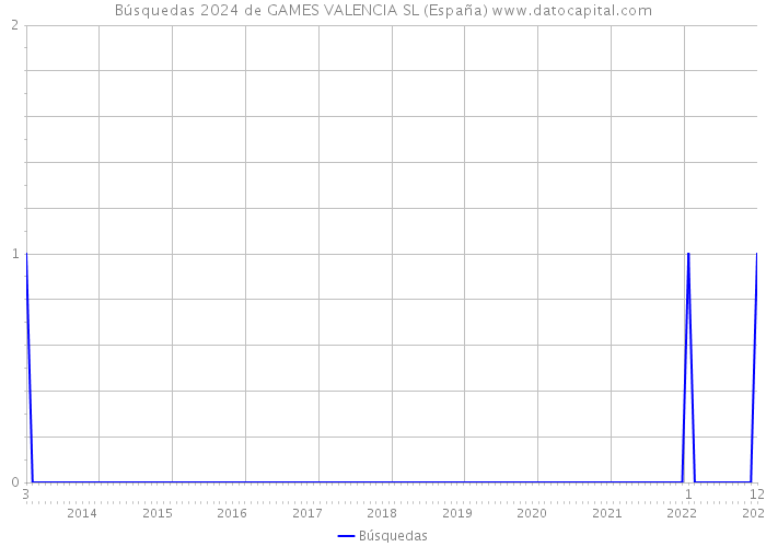 Búsquedas 2024 de GAMES VALENCIA SL (España) 