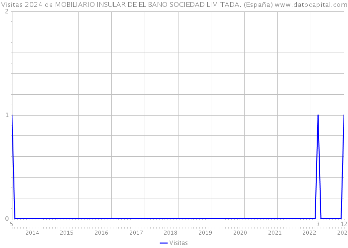 Visitas 2024 de MOBILIARIO INSULAR DE EL BANO SOCIEDAD LIMITADA. (España) 