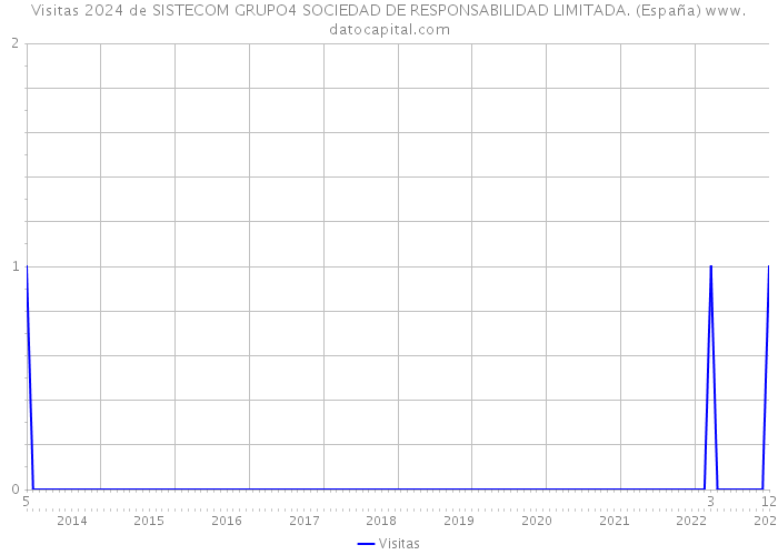 Visitas 2024 de SISTECOM GRUPO4 SOCIEDAD DE RESPONSABILIDAD LIMITADA. (España) 