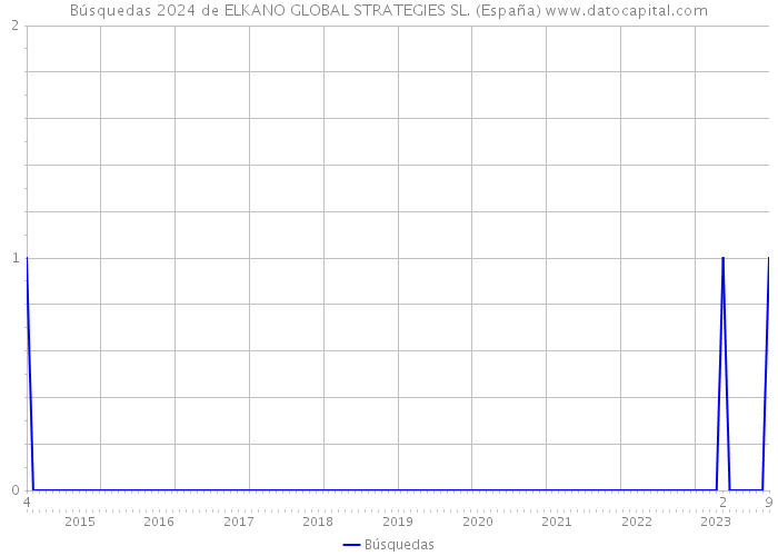 Búsquedas 2024 de ELKANO GLOBAL STRATEGIES SL. (España) 