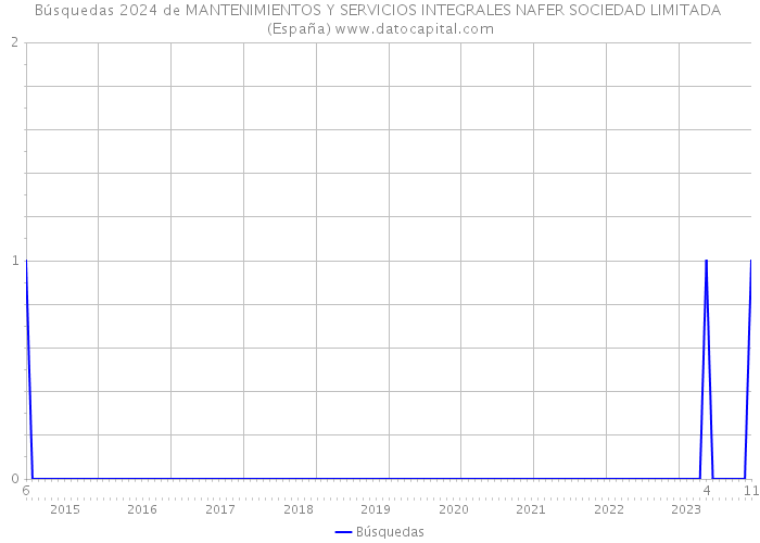 Búsquedas 2024 de MANTENIMIENTOS Y SERVICIOS INTEGRALES NAFER SOCIEDAD LIMITADA (España) 