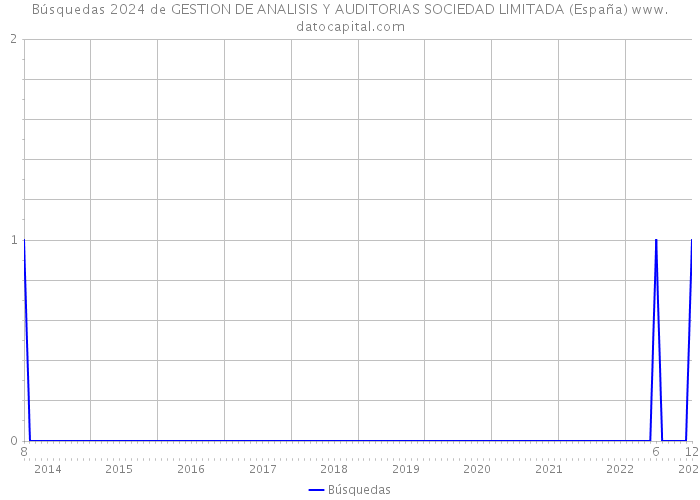 Búsquedas 2024 de GESTION DE ANALISIS Y AUDITORIAS SOCIEDAD LIMITADA (España) 