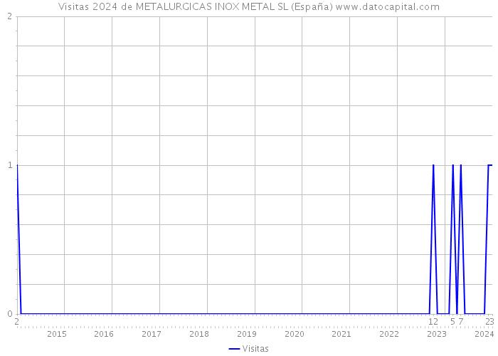 Visitas 2024 de METALURGICAS INOX METAL SL (España) 
