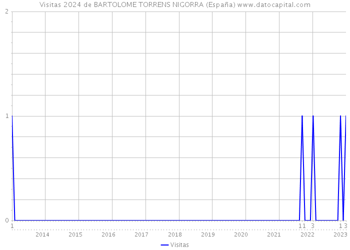 Visitas 2024 de BARTOLOME TORRENS NIGORRA (España) 