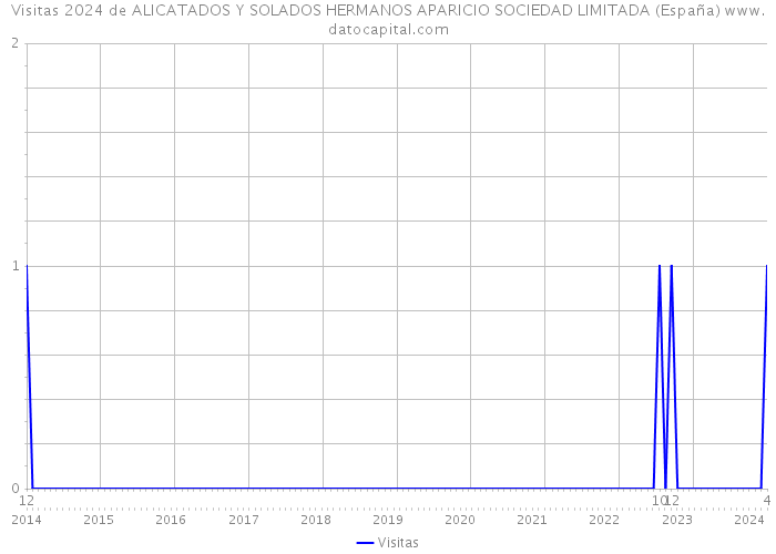 Visitas 2024 de ALICATADOS Y SOLADOS HERMANOS APARICIO SOCIEDAD LIMITADA (España) 
