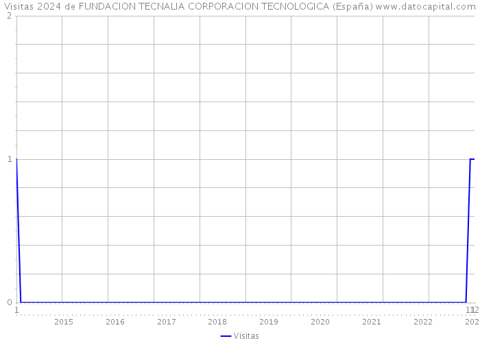 Visitas 2024 de FUNDACION TECNALIA CORPORACION TECNOLOGICA (España) 