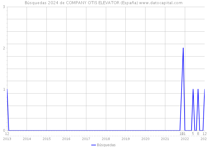 Búsquedas 2024 de COMPANY OTIS ELEVATOR (España) 