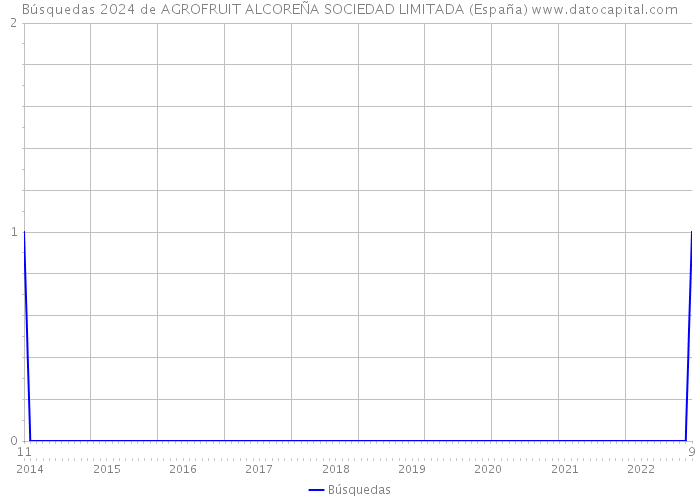Búsquedas 2024 de AGROFRUIT ALCOREÑA SOCIEDAD LIMITADA (España) 