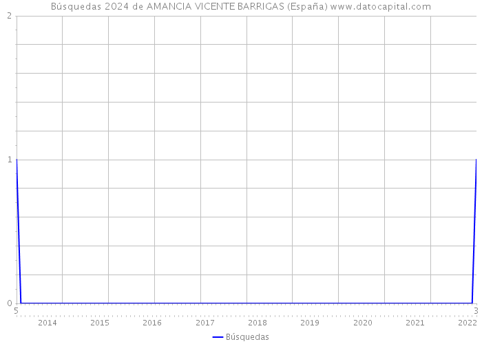 Búsquedas 2024 de AMANCIA VICENTE BARRIGAS (España) 