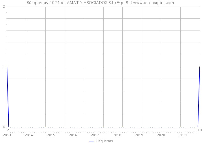 Búsquedas 2024 de AMAT Y ASOCIADOS S.L (España) 