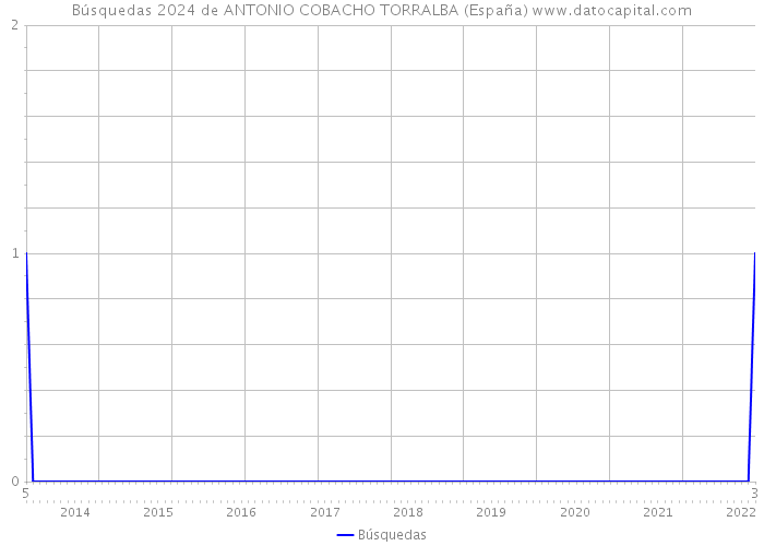 Búsquedas 2024 de ANTONIO COBACHO TORRALBA (España) 