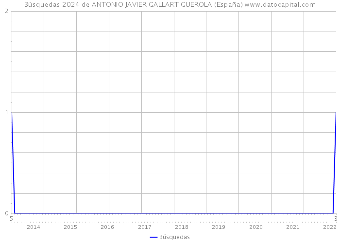 Búsquedas 2024 de ANTONIO JAVIER GALLART GUEROLA (España) 