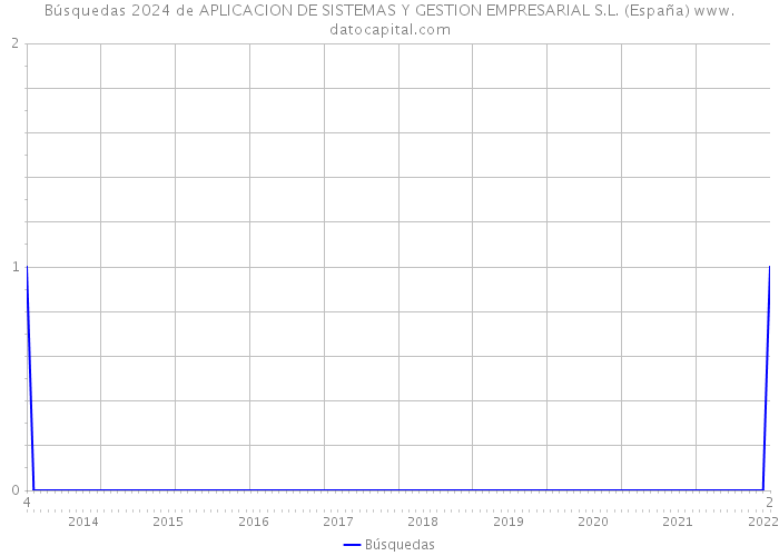 Búsquedas 2024 de APLICACION DE SISTEMAS Y GESTION EMPRESARIAL S.L. (España) 