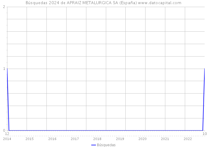 Búsquedas 2024 de APRAIZ METALURGICA SA (España) 