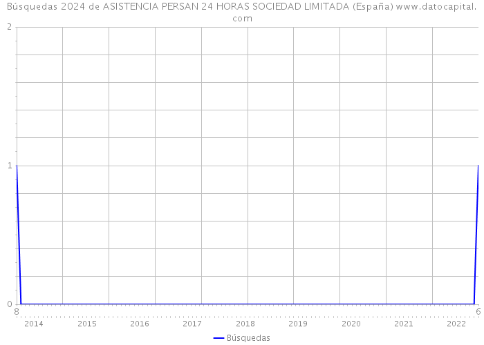 Búsquedas 2024 de ASISTENCIA PERSAN 24 HORAS SOCIEDAD LIMITADA (España) 