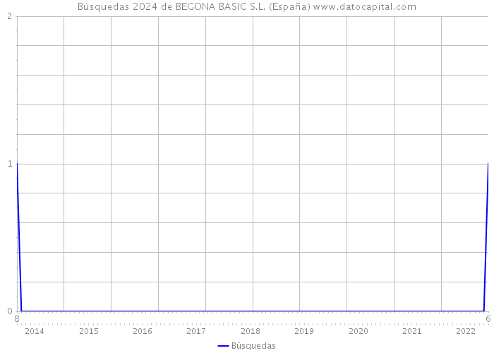 Búsquedas 2024 de BEGONA BASIC S.L. (España) 