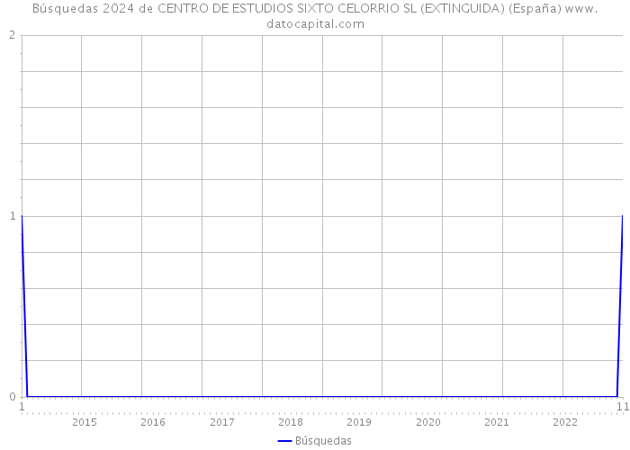 Búsquedas 2024 de CENTRO DE ESTUDIOS SIXTO CELORRIO SL (EXTINGUIDA) (España) 