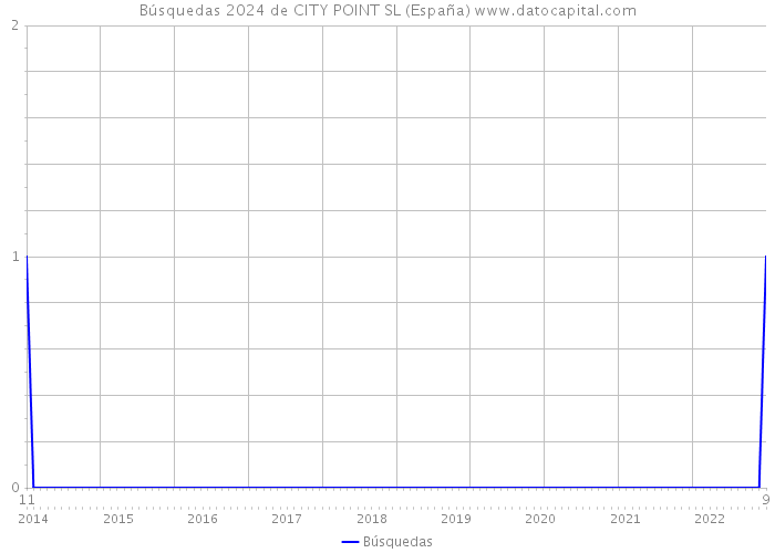 Búsquedas 2024 de CITY POINT SL (España) 
