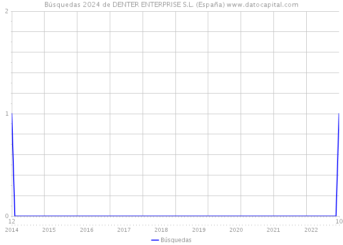 Búsquedas 2024 de DENTER ENTERPRISE S.L. (España) 