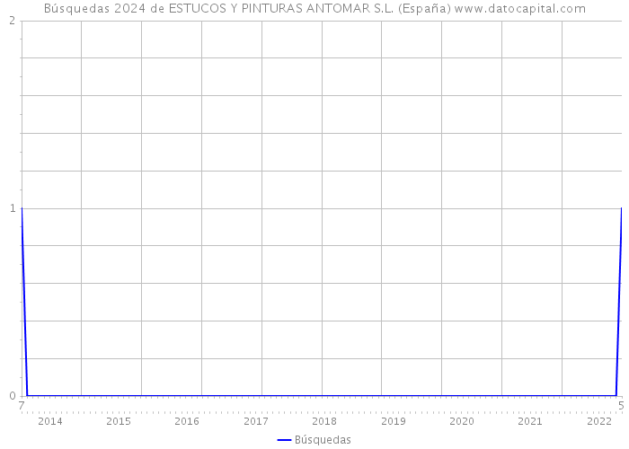 Búsquedas 2024 de ESTUCOS Y PINTURAS ANTOMAR S.L. (España) 