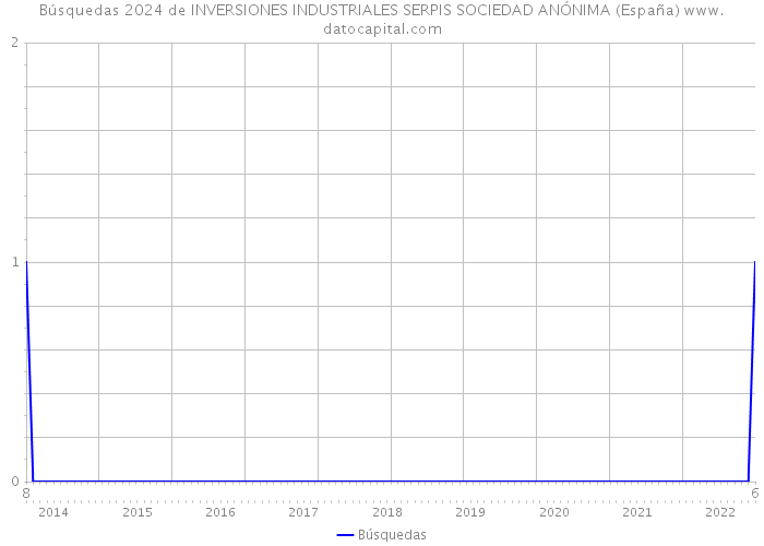Búsquedas 2024 de INVERSIONES INDUSTRIALES SERPIS SOCIEDAD ANÓNIMA (España) 