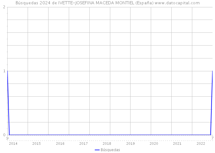 Búsquedas 2024 de IVETTE-JOSEFINA MACEDA MONTIEL (España) 