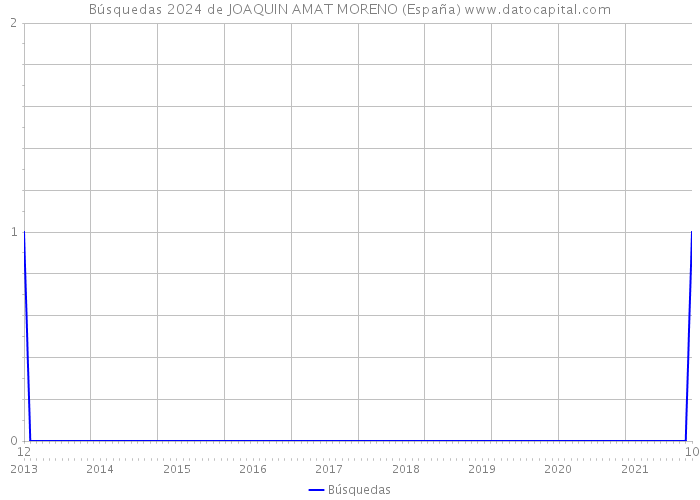 Búsquedas 2024 de JOAQUIN AMAT MORENO (España) 