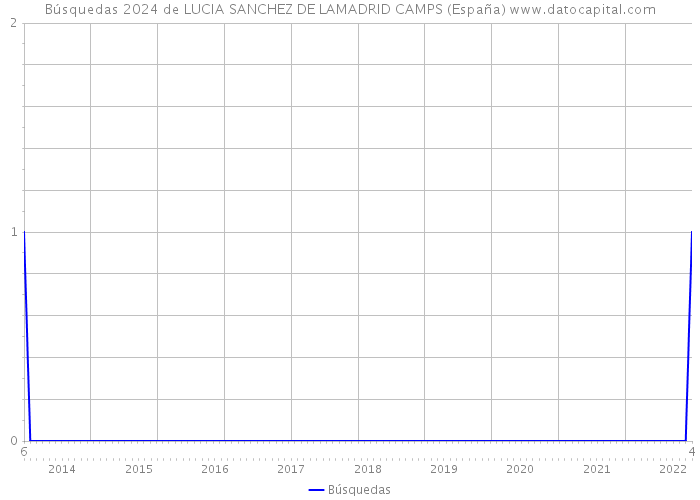 Búsquedas 2024 de LUCIA SANCHEZ DE LAMADRID CAMPS (España) 