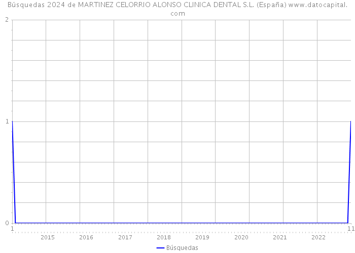 Búsquedas 2024 de MARTINEZ CELORRIO ALONSO CLINICA DENTAL S.L. (España) 