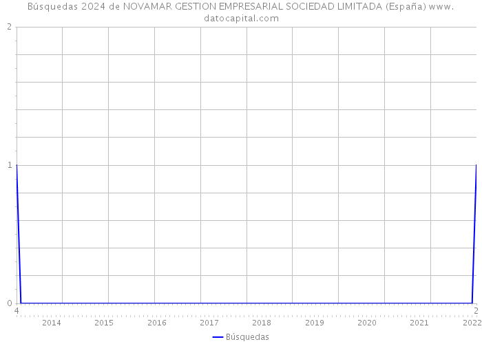 Búsquedas 2024 de NOVAMAR GESTION EMPRESARIAL SOCIEDAD LIMITADA (España) 