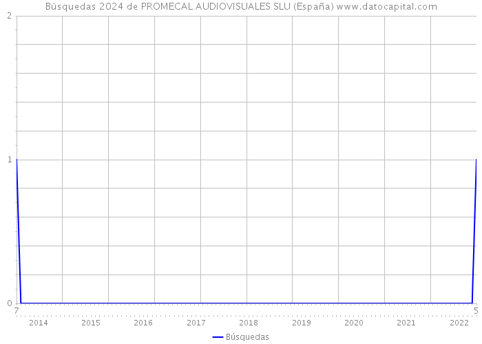 Búsquedas 2024 de PROMECAL AUDIOVISUALES SLU (España) 