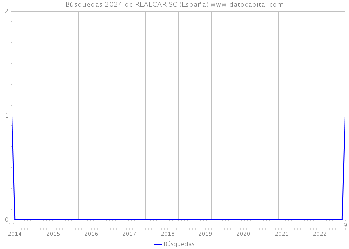 Búsquedas 2024 de REALCAR SC (España) 