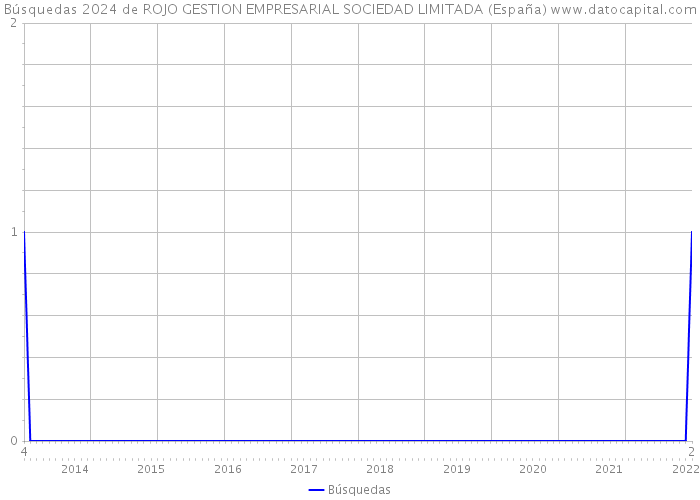 Búsquedas 2024 de ROJO GESTION EMPRESARIAL SOCIEDAD LIMITADA (España) 