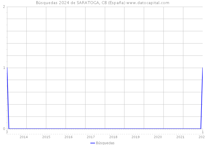 Búsquedas 2024 de SARATOGA, CB (España) 