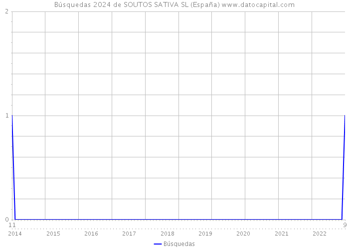 Búsquedas 2024 de SOUTOS SATIVA SL (España) 