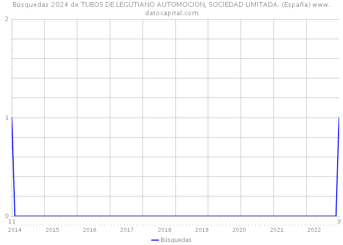 Búsquedas 2024 de TUBOS DE LEGUTIANO AUTOMOCION, SOCIEDAD LIMITADA. (España) 
