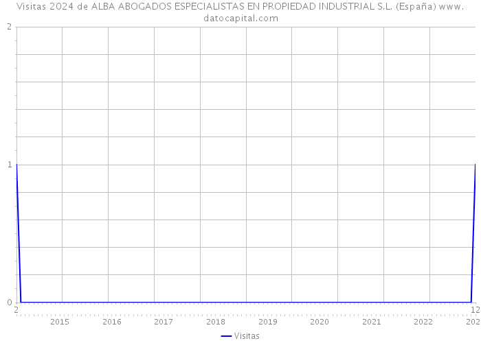 Visitas 2024 de ALBA ABOGADOS ESPECIALISTAS EN PROPIEDAD INDUSTRIAL S.L. (España) 