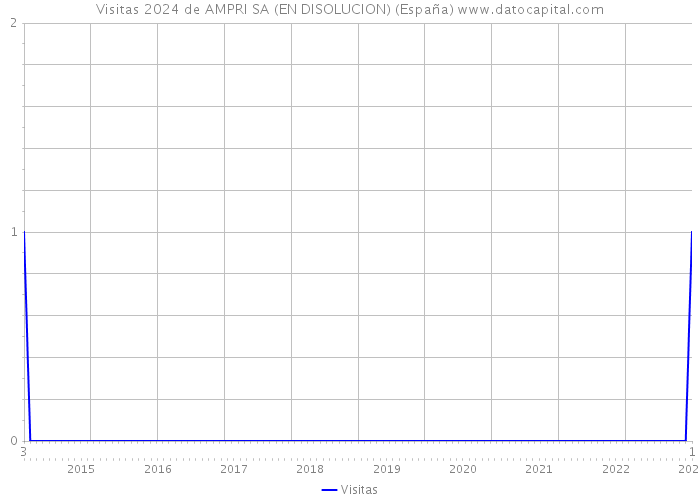 Visitas 2024 de AMPRI SA (EN DISOLUCION) (España) 