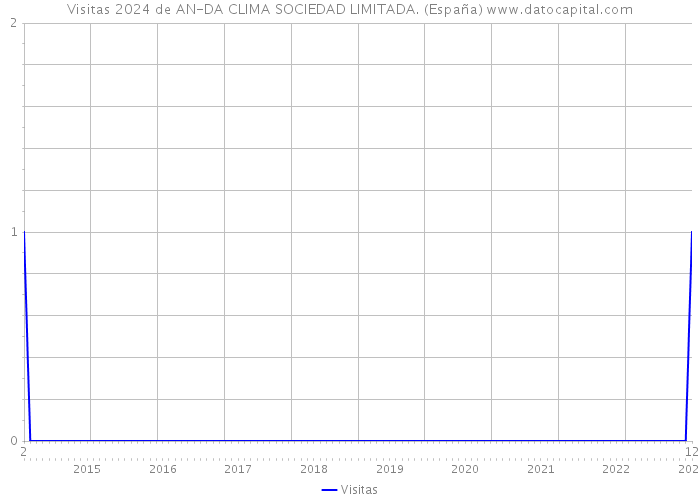 Visitas 2024 de AN-DA CLIMA SOCIEDAD LIMITADA. (España) 