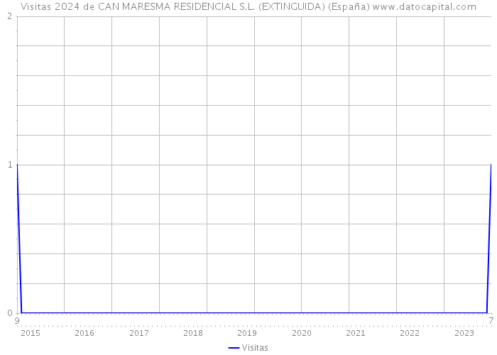 Visitas 2024 de CAN MARESMA RESIDENCIAL S.L. (EXTINGUIDA) (España) 
