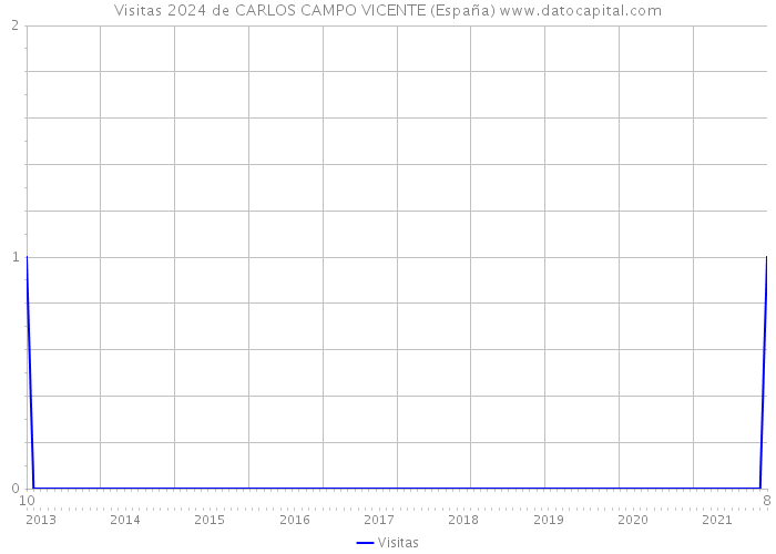 Visitas 2024 de CARLOS CAMPO VICENTE (España) 
