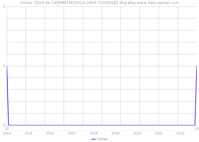 Visitas 2024 de CARMEN MONICA LARA GONZALEZ (España) 