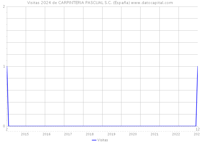 Visitas 2024 de CARPINTERIA PASCUAL S.C. (España) 