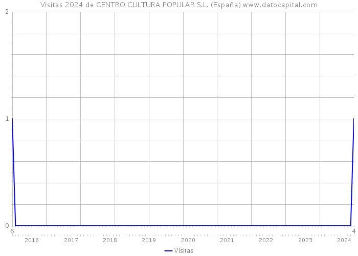 Visitas 2024 de CENTRO CULTURA POPULAR S.L. (España) 